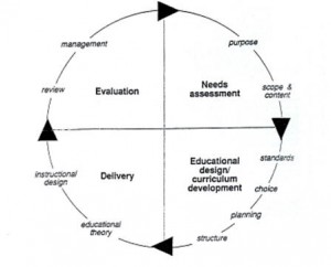 Project Management Cycle
